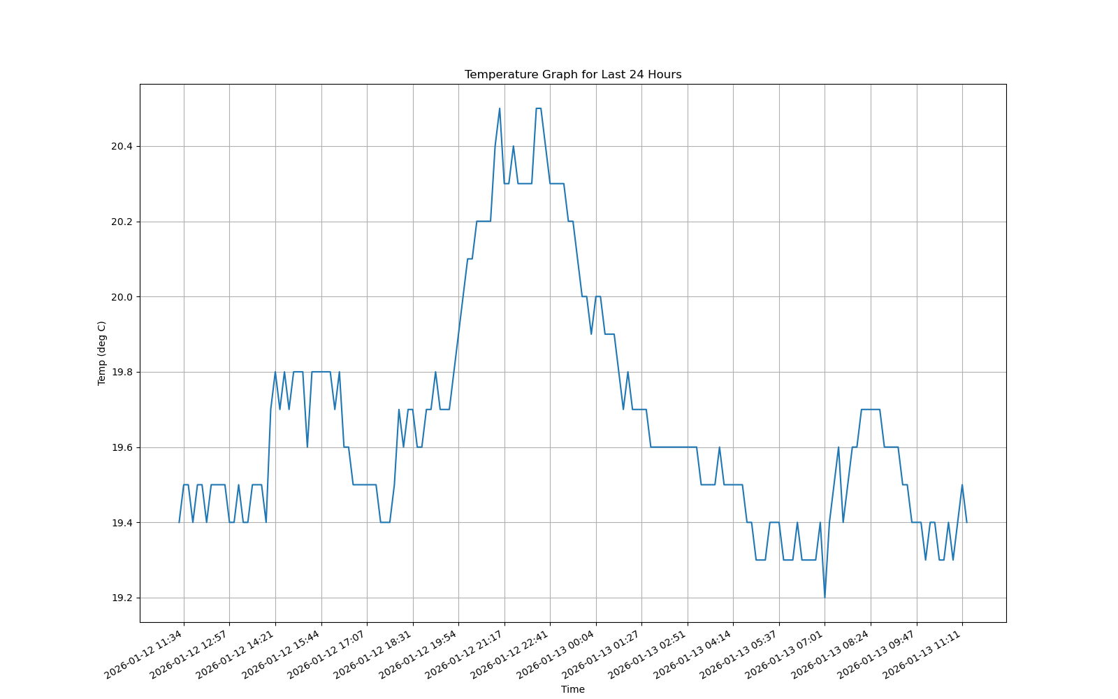 Temperature Graph